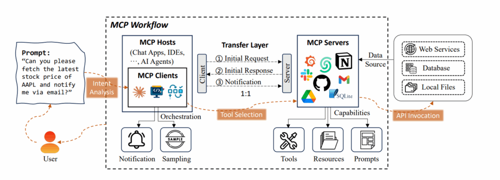 Agentic AI Systems leverage LLMs and autonomous agents 
