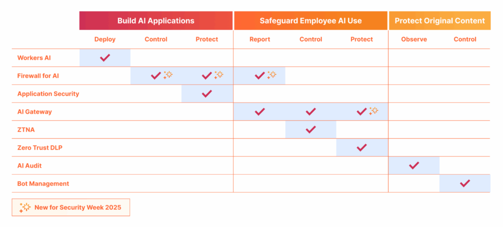 Cloudflare AI Security