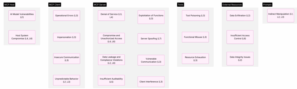 MCP Threat Categorization