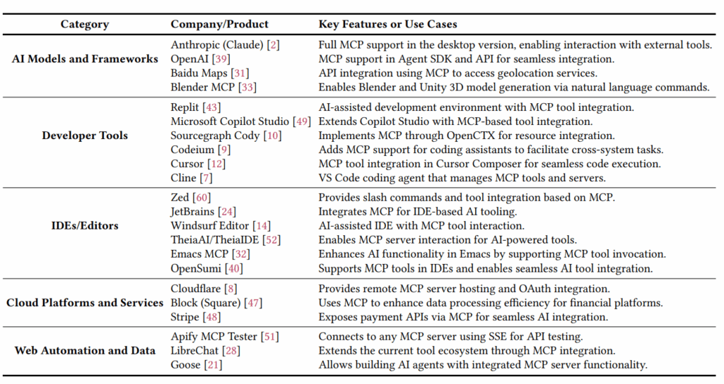MCP Threat Vectors are Spread Across All Platforms and Services (Source arXiv preprint arXiv2503.23278v2, 2025)
