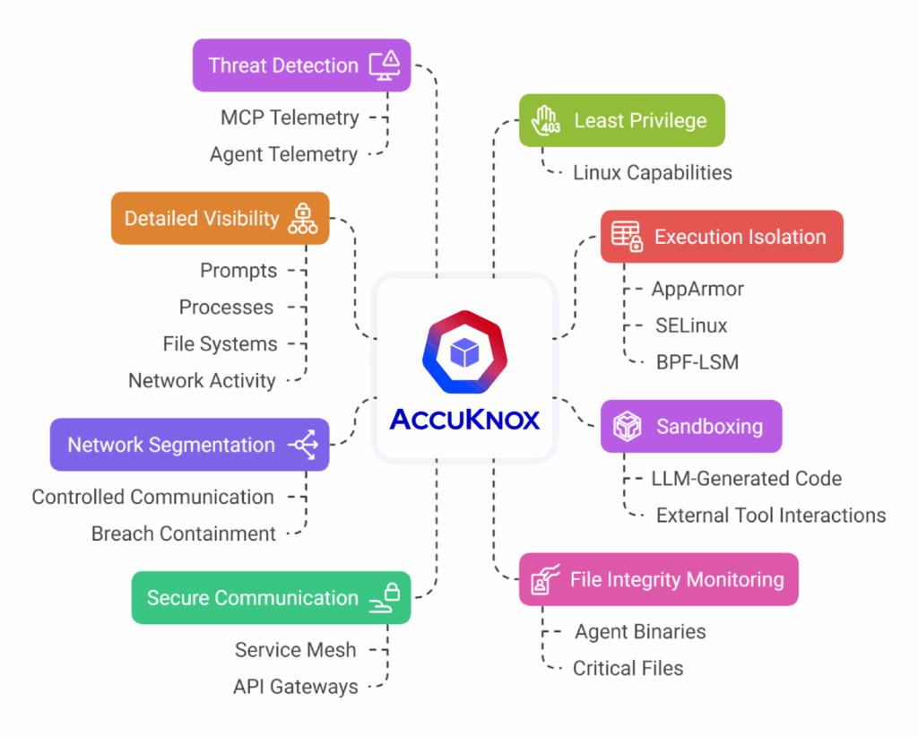 ModelKnox is built on the principle of establishing and enforcing trust boundaries dynamically