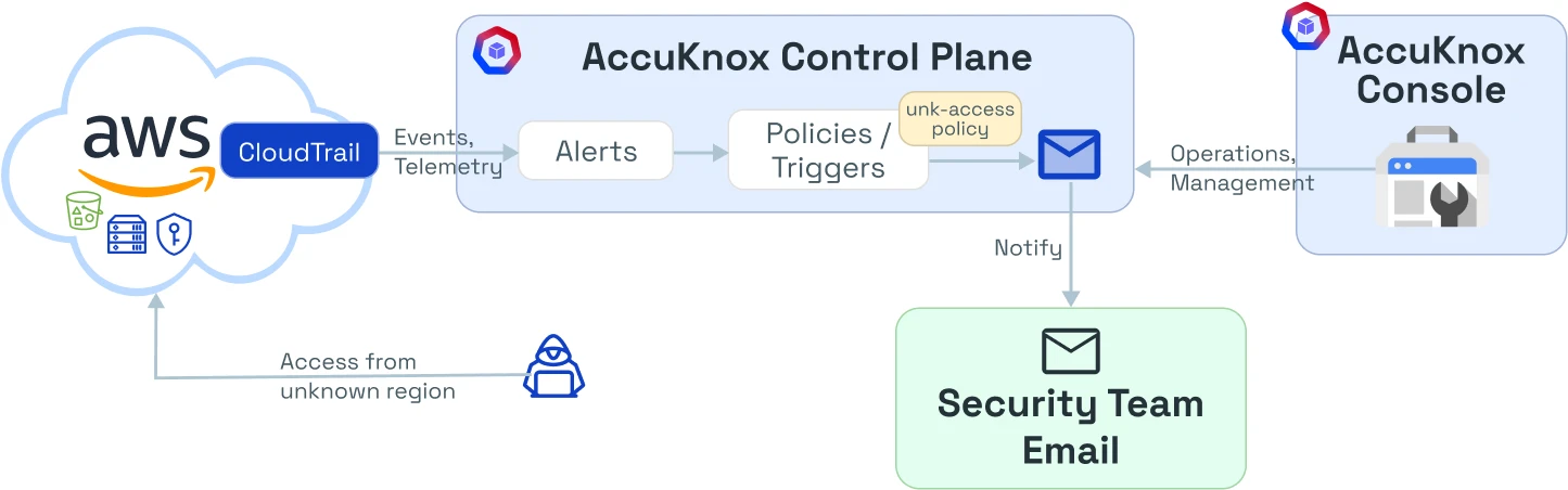 Notify if AWS access from unknown regions