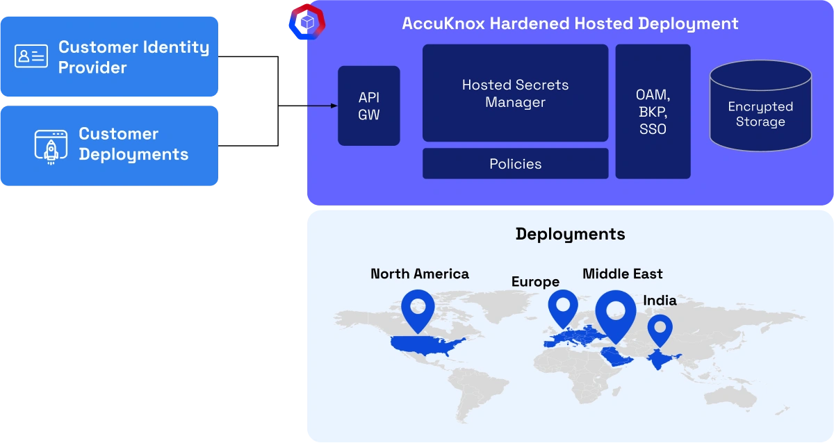Secrets Managment architecture