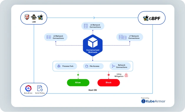 Accuknox Runtime Security