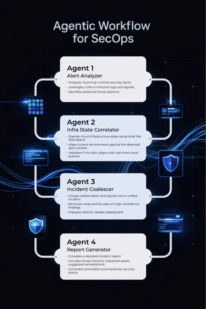 agentic workflow for secops