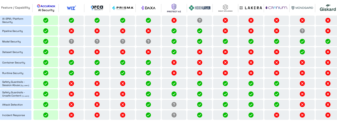 ai security stack ranking