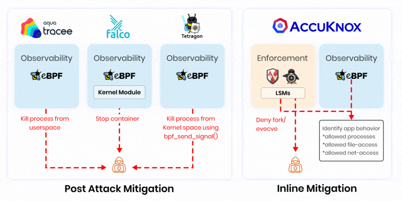 post attack and inline mitigation