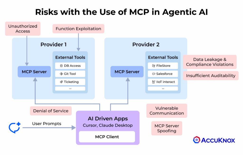 risk using MCP agentic AI