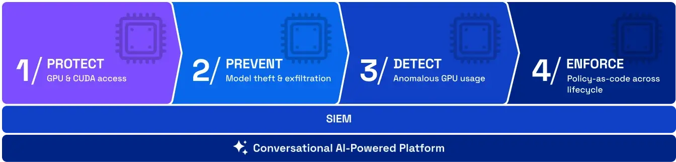 security platform diagram