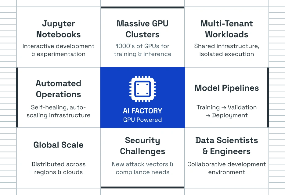 What are AI Factories
